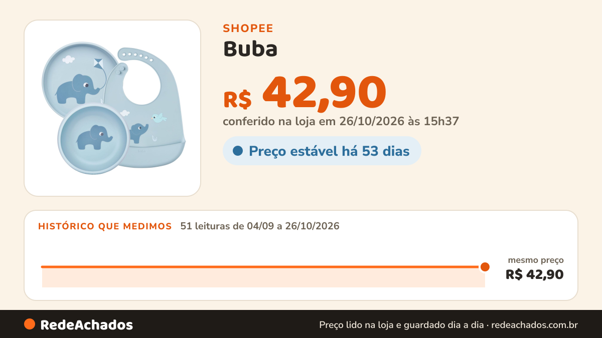 Histórico de preço de Buba - Linha Cloudy Alimentação Bebê em Silicone - Babador, Bowl 350ml e Pratinho 19cm com… na Shopee: 50 leituras de 04/09/2026 a 25/10/2026, mesmo preço, R$ 42,90, em todas; R$ 42,90 conferido em 25/10/2026 às 10h18