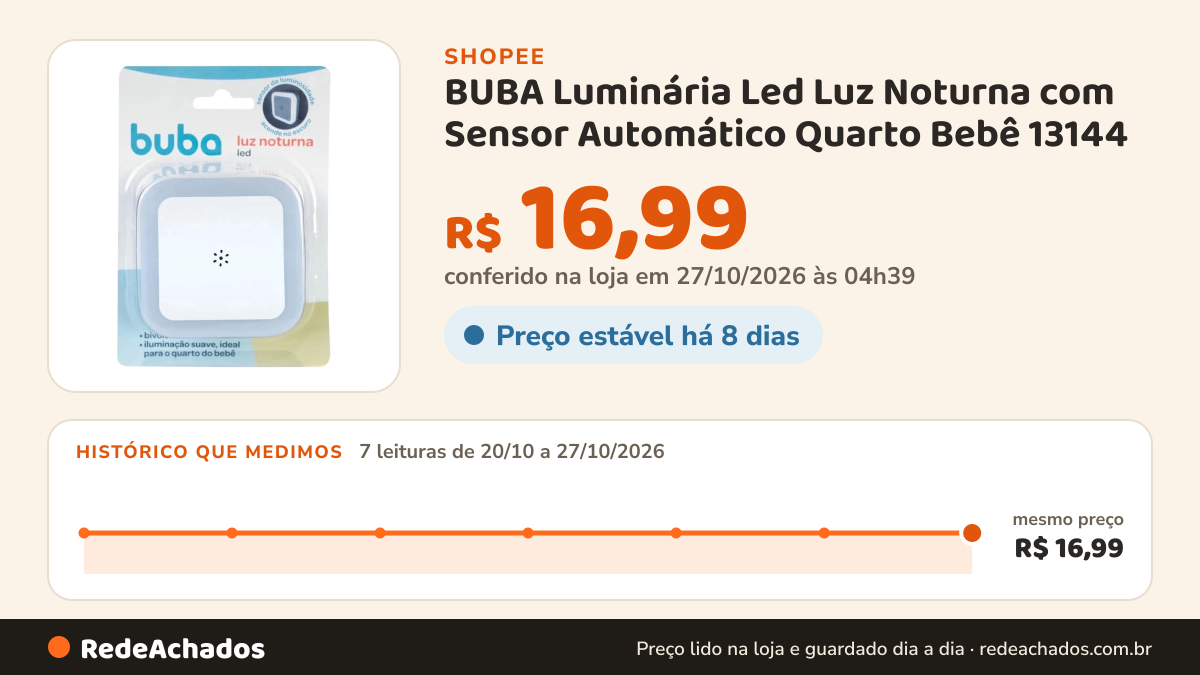 Histórico de preço de BUBA Luminária Led Luz Noturna com Sensor Automático Quarto Bebê 13144 na Shopee: 7 leituras de 20/10/2026 a 27/10/2026, mesmo preço, R$ 16,99, em todas; R$ 16,99 conferido em 27/10/2026 às 04h39