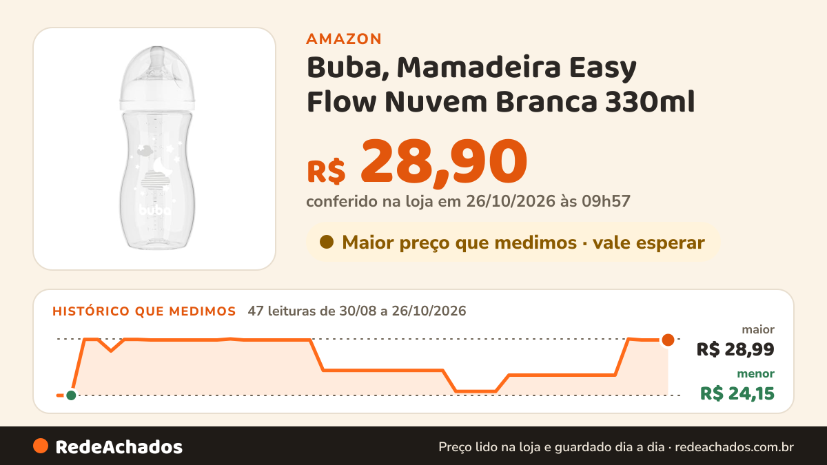 Histórico de preço de Buba, Mamadeira Easy Flow Nuvem Branca 330ml na Amazon: 47 leituras de 30/08/2026 a 26/10/2026, menor R$ 24,15, maior R$ 28,99; R$ 28,90 conferido em 26/10/2026 às 03h57