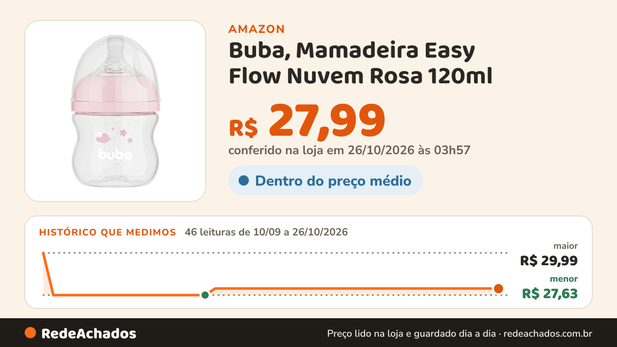 Histórico de preço de Buba, Mamadeira Easy Flow Nuvem Rosa 120ml na Amazon: 46 leituras de 10/09/2026 a 26/10/2026, menor R$ 27,63, maior R$ 29,99; R$ 27,99 conferido em 26/10/2026 às 03h57