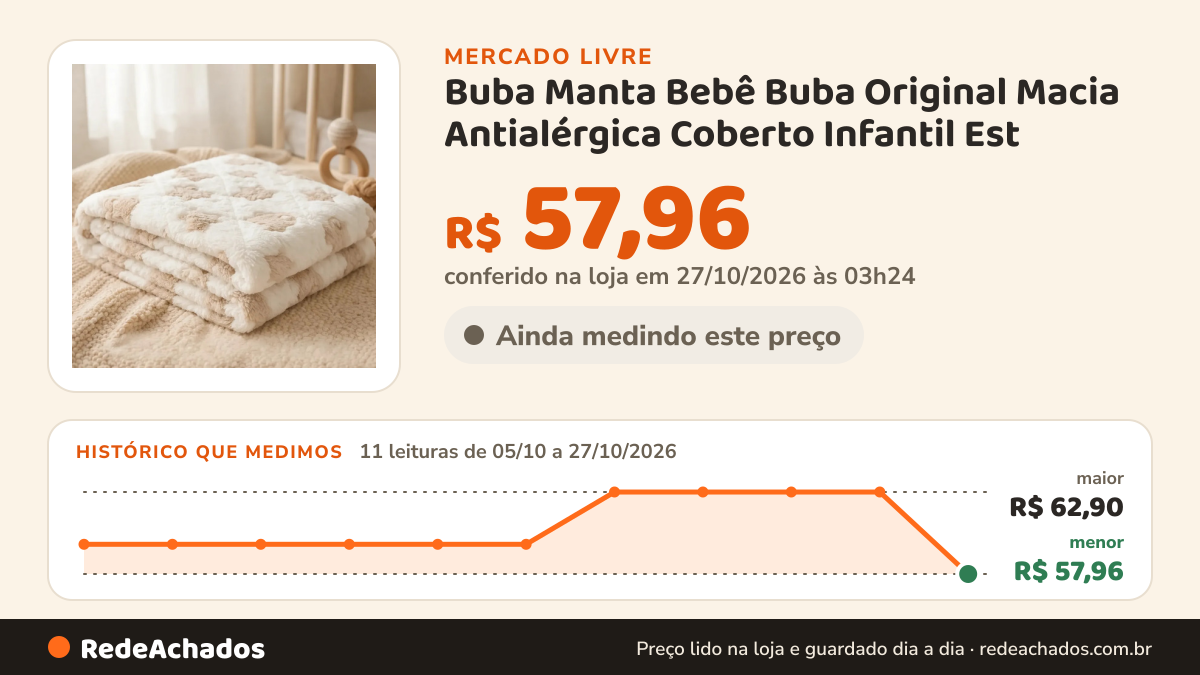 Histórico de preço de Buba Manta Bebê Buba Original Macia Antialérgica Coberto Infantil Est no Mercado Livre: 11 leituras de 05/10/2026 a 27/10/2026, menor R$ 57,96, maior R$ 62,90; R$ 57,96 conferido em 27/10/2026 às 03h24