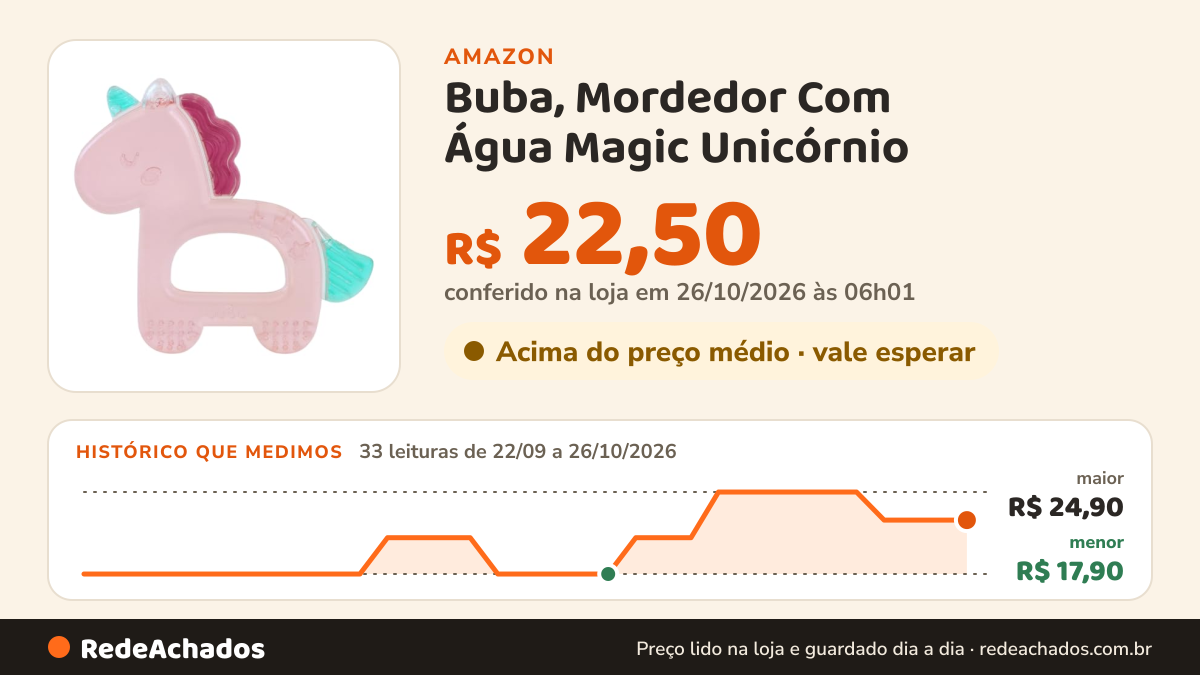 Histórico de preço de Buba, Mordedor Com Água Magic Unicórnio na Amazon: 33 leituras de 22/09/2026 a 26/10/2026, menor R$ 17,90, maior R$ 24,90; R$ 22,50 conferido em 26/10/2026 às 06h01