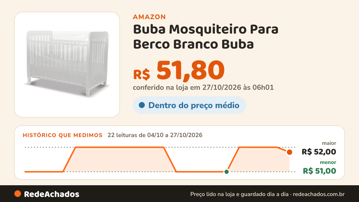 Histórico de preço de Buba Mosquiteiro Para Berco Branco Buba na Amazon: 21 leituras de 04/10/2026 a 25/10/2026, menor R$ 51,00, maior R$ 52,00