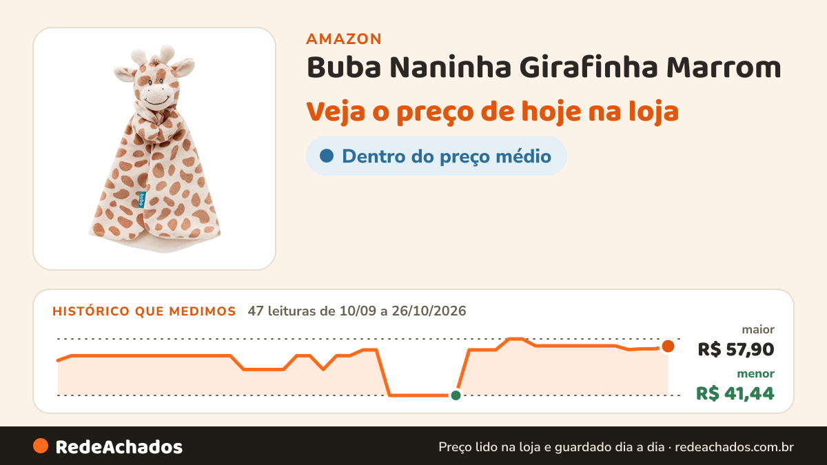 Histórico de preço de Buba Naninha Girafinha Marrom na Amazon: 47 leituras de 10/09/2026 a 26/10/2026, menor R$ 41,44, maior R$ 57,90