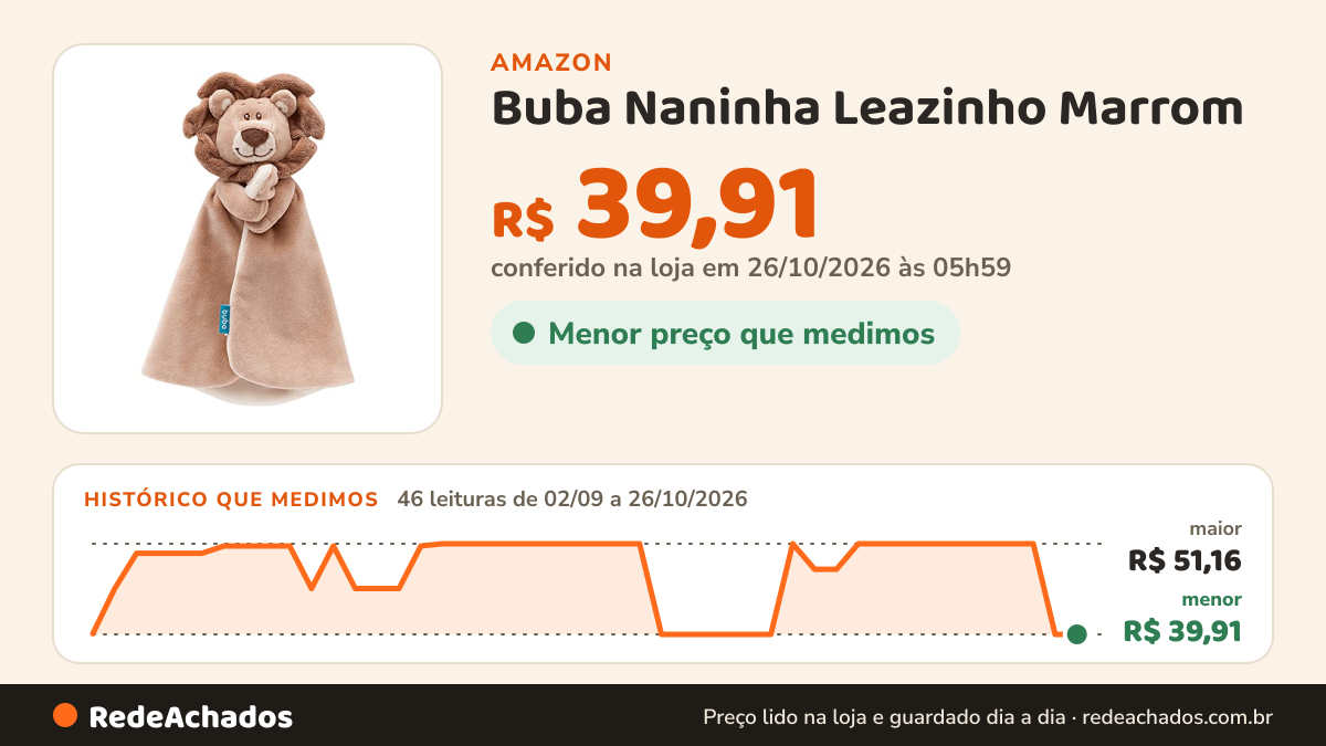Histórico de preço de Buba Naninha Leazinho Marrom na Amazon: 46 leituras de 02/09/2026 a 26/10/2026, menor R$ 39,91, maior R$ 51,16; R$ 39,91 conferido em 26/10/2026 às 05h59