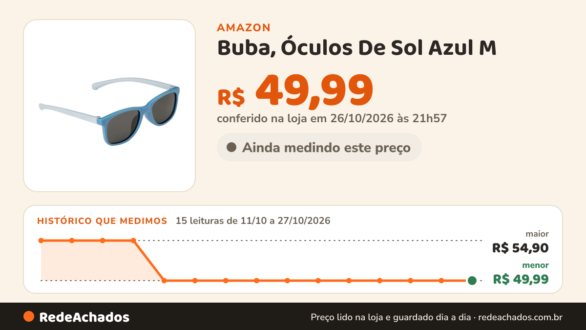 Histórico de preço de Buba, Óculos De Sol Azul M na Amazon: 15 leituras de 11/10/2026 a 27/10/2026, menor R$ 49,99, maior R$ 54,90; R$ 49,99 conferido em 26/10/2026 às 21h57