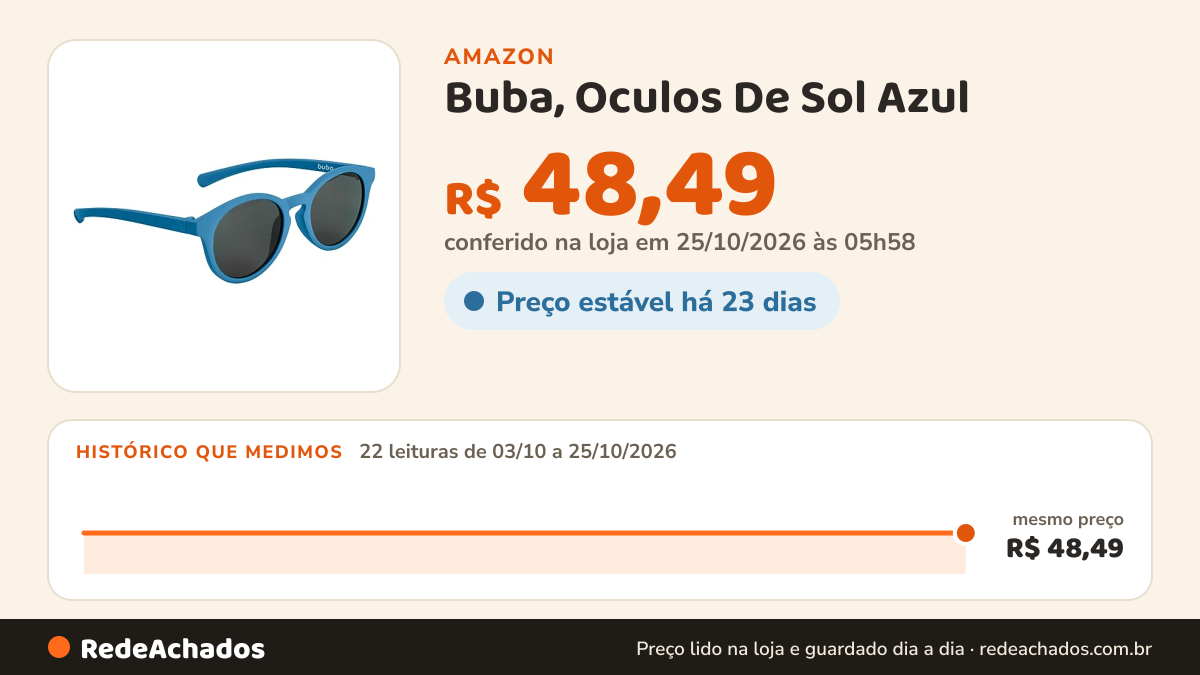 Histórico de preço de Buba, Oculos De Sol Azul na Amazon: 22 leituras de 03/10/2026 a 25/10/2026, mesmo preço, R$ 48,49, em todas; R$ 48,49 conferido em 25/10/2026 às 05h58