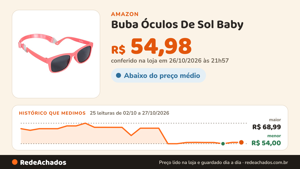 Histórico de preço de Buba Óculos De Sol Baby - Alca Ajustável Rosa Rosa na Amazon: 25 leituras de 02/10/2026 a 27/10/2026, menor R$ 54,00, maior R$ 68,99; R$ 54,98 conferido em 26/10/2026 às 21h57