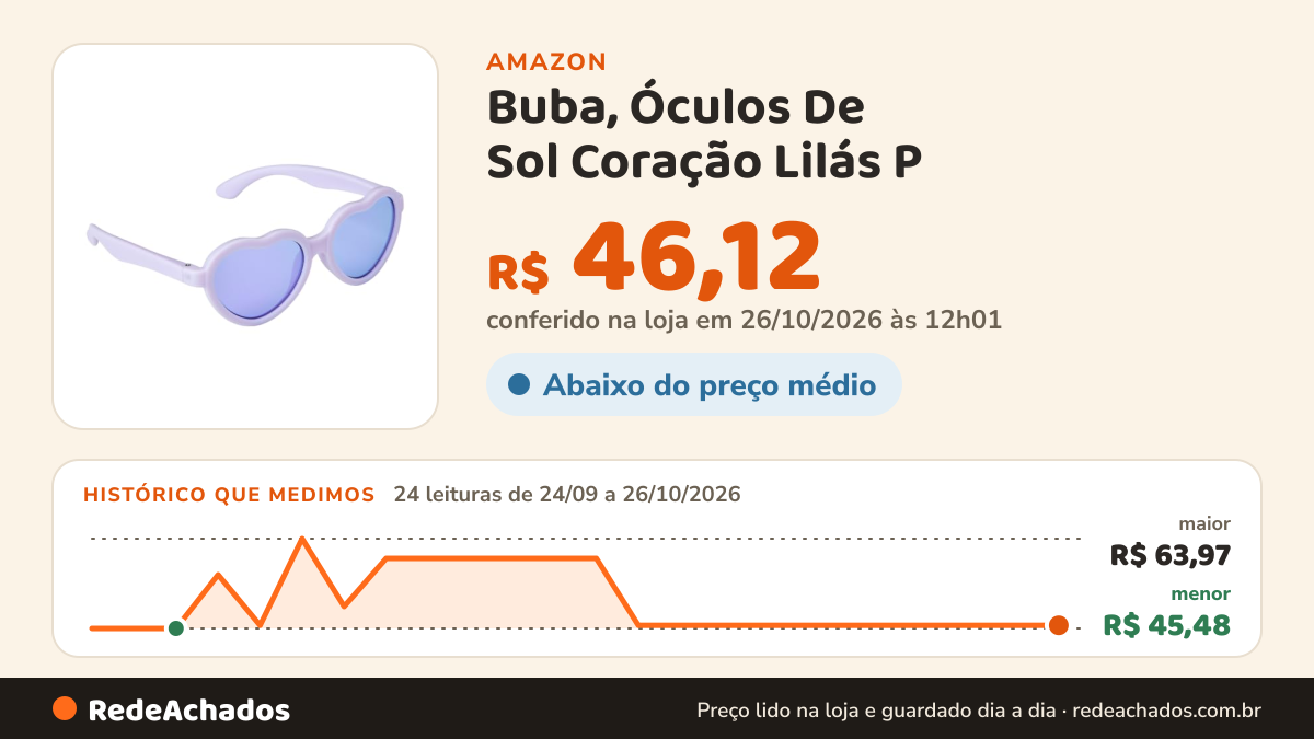 Histórico de preço de Buba, Óculos De Sol Coração Lilás P na Amazon: 23 leituras de 24/09/2026 a 25/10/2026, menor R$ 45,48, maior R$ 63,97; R$ 46,12 conferido em 25/10/2026 às 05h58
