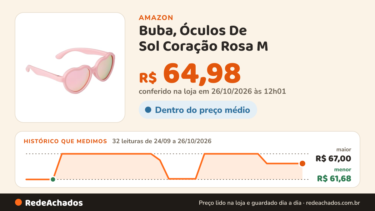 Histórico de preço de Buba, Óculos De Sol Coração Rosa M na Amazon: 32 leituras de 24/09/2026 a 26/10/2026, menor R$ 61,68, maior R$ 67,00; R$ 64,98 conferido em 26/10/2026 às 12h01