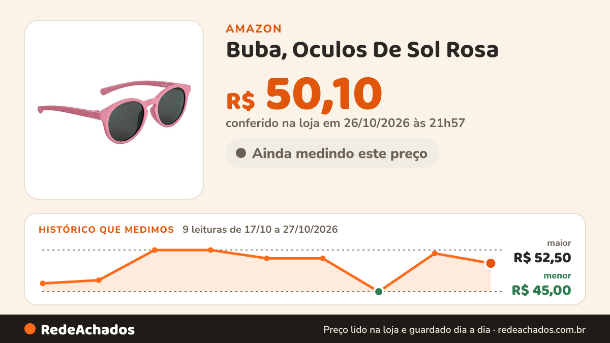 Histórico de preço de Buba, Oculos De Sol Rosa na Amazon: 9 leituras de 17/10/2026 a 27/10/2026, menor R$ 45,00, maior R$ 52,50; R$ 50,10 conferido em 26/10/2026 às 21h57