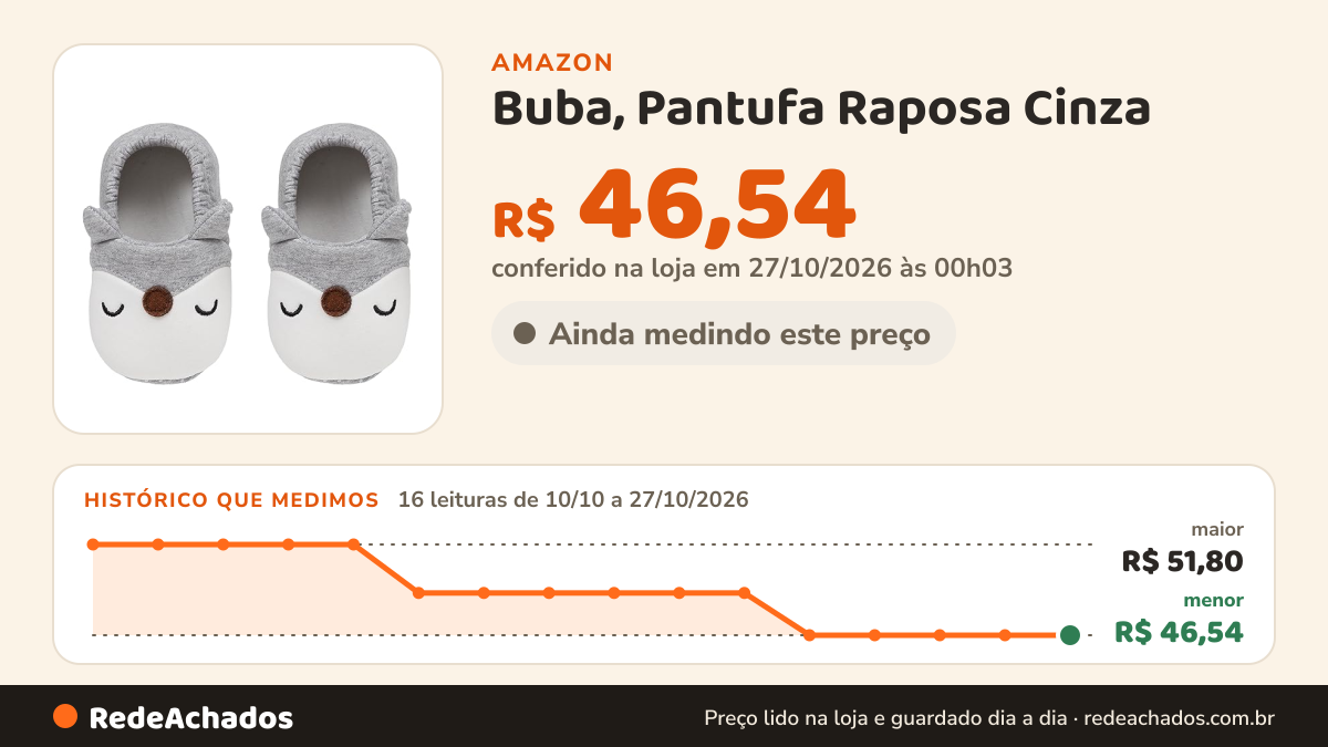 Histórico de preço de Buba, Pantufa Raposa Cinza - 12 A 18 Meses na Amazon: 16 leituras de 10/10/2026 a 27/10/2026, menor R$ 46,54, maior R$ 51,80; R$ 46,54 conferido em 27/10/2026 às 00h03