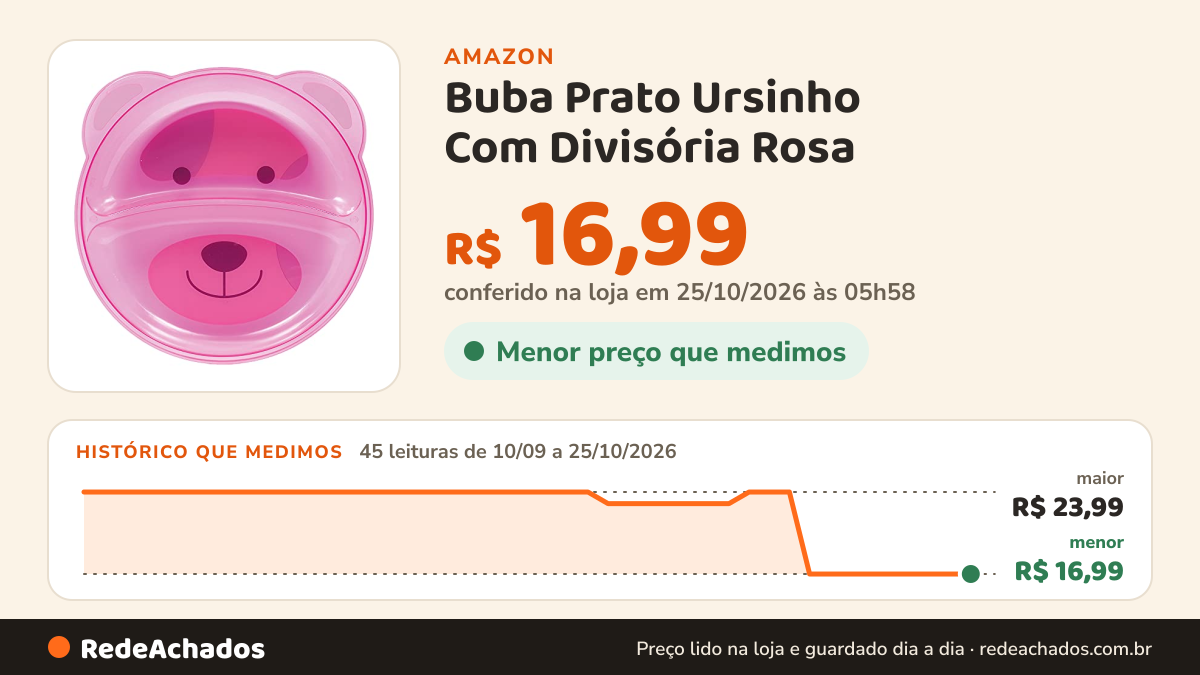Histórico de preço de Buba Prato Ursinho Com Divisória Rosa na Amazon: 45 leituras de 10/09/2026 a 25/10/2026, menor R$ 16,99, maior R$ 23,99; R$ 16,99 conferido em 25/10/2026 às 05h58