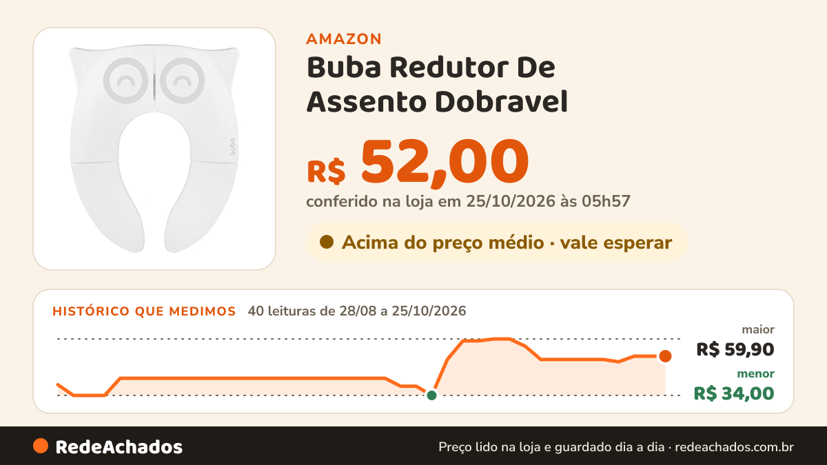 Histórico de preço de Buba Redutor De Assento Dobravel na Amazon: 40 leituras de 28/08/2026 a 25/10/2026, menor R$ 34,00, maior R$ 59,90; R$ 52,00 conferido em 25/10/2026 às 05h57