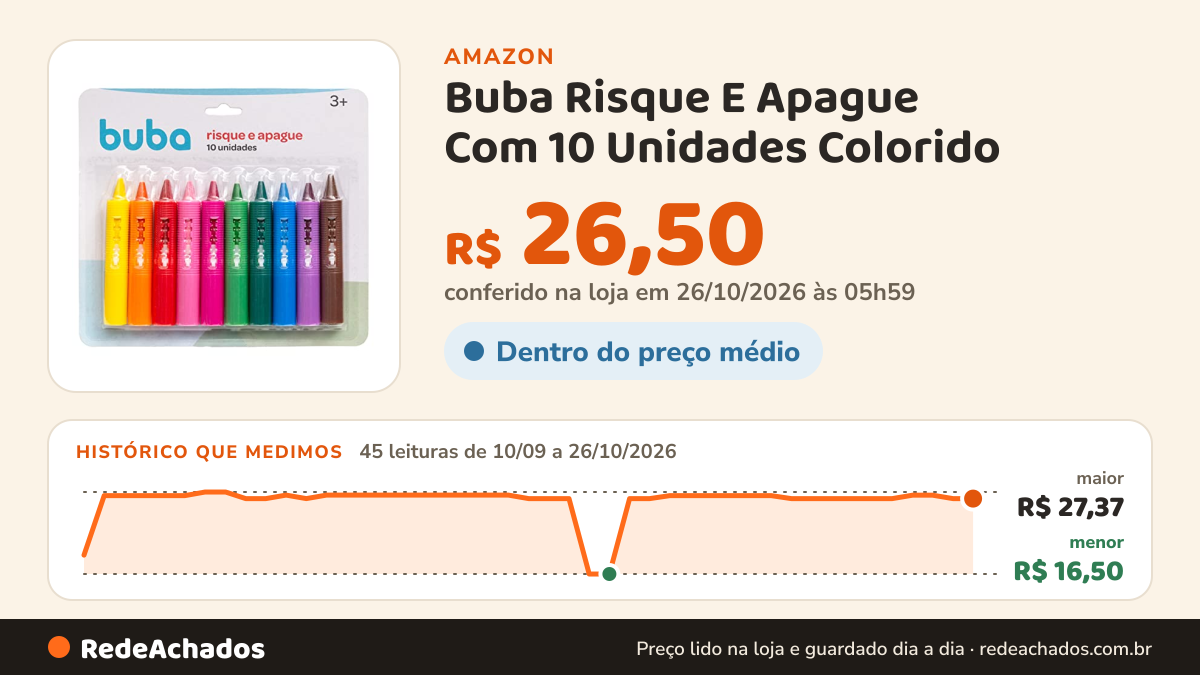Histórico de preço de Buba Risque E Apague Com 10 Unidades Colorido na Amazon: 45 leituras de 10/09/2026 a 26/10/2026, menor R$ 16,50, maior R$ 27,37; R$ 26,50 conferido em 26/10/2026 às 05h59