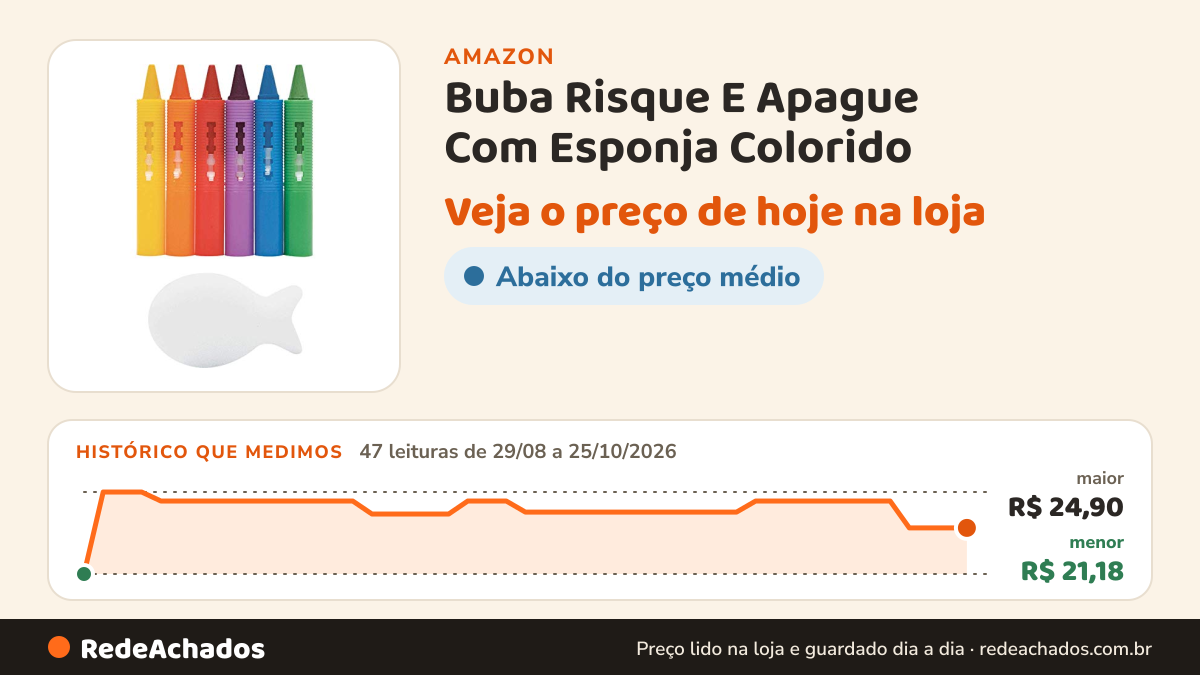 Histórico de preço de Buba Risque E Apague Com Esponja Colorido na Amazon: 47 leituras de 29/08/2026 a 25/10/2026, menor R$ 21,18, maior R$ 24,90