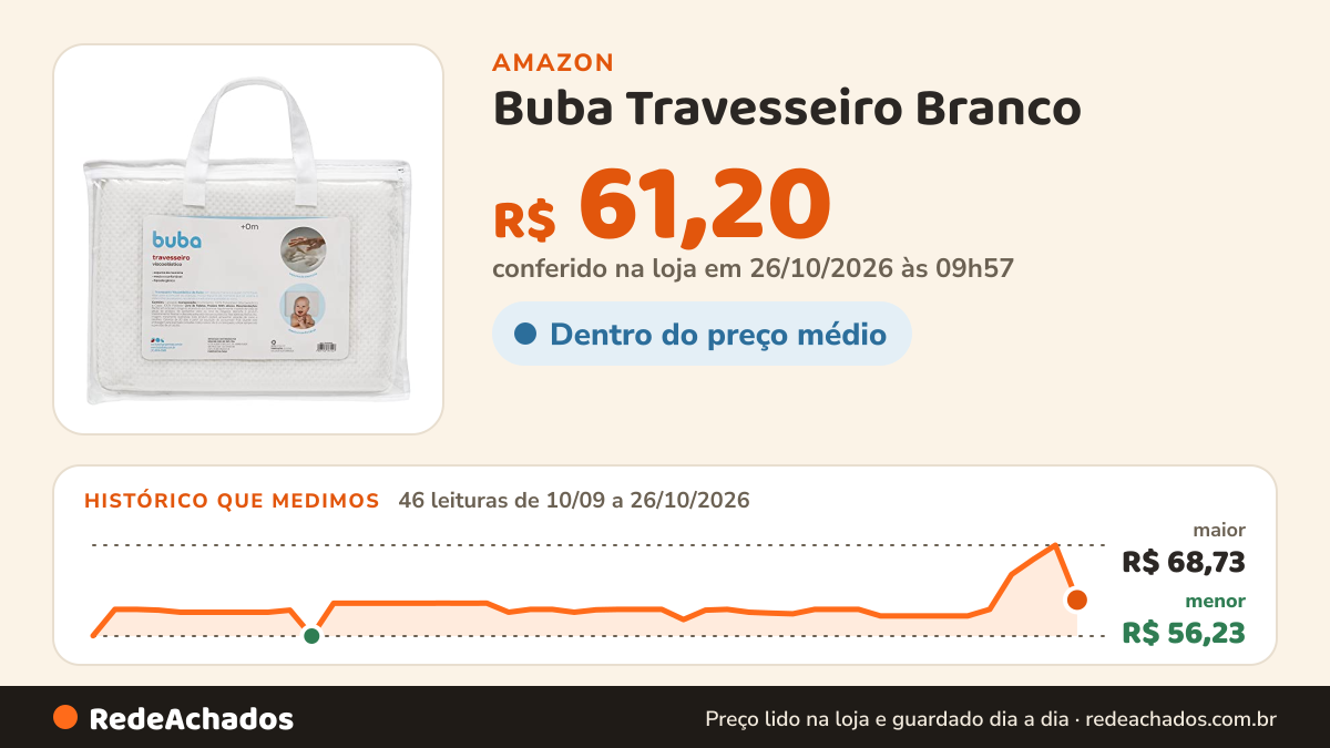 Histórico de preço de Buba Travesseiro Branco na Amazon: 46 leituras de 10/09/2026 a 26/10/2026, menor R$ 56,23, maior R$ 68,73; R$ 61,20 conferido em 26/10/2026 às 09h57