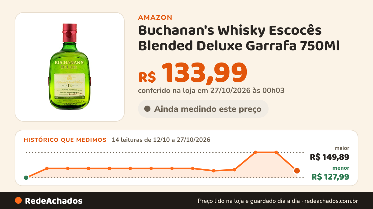 Histórico de preço de Buchanan's Whisky Escocês Blended Deluxe Garrafa 750Ml na Amazon: 14 leituras de 12/10/2026 a 27/10/2026, menor R$ 127,99, maior R$ 149,89; R$ 133,99 conferido em 27/10/2026 às 00h03
