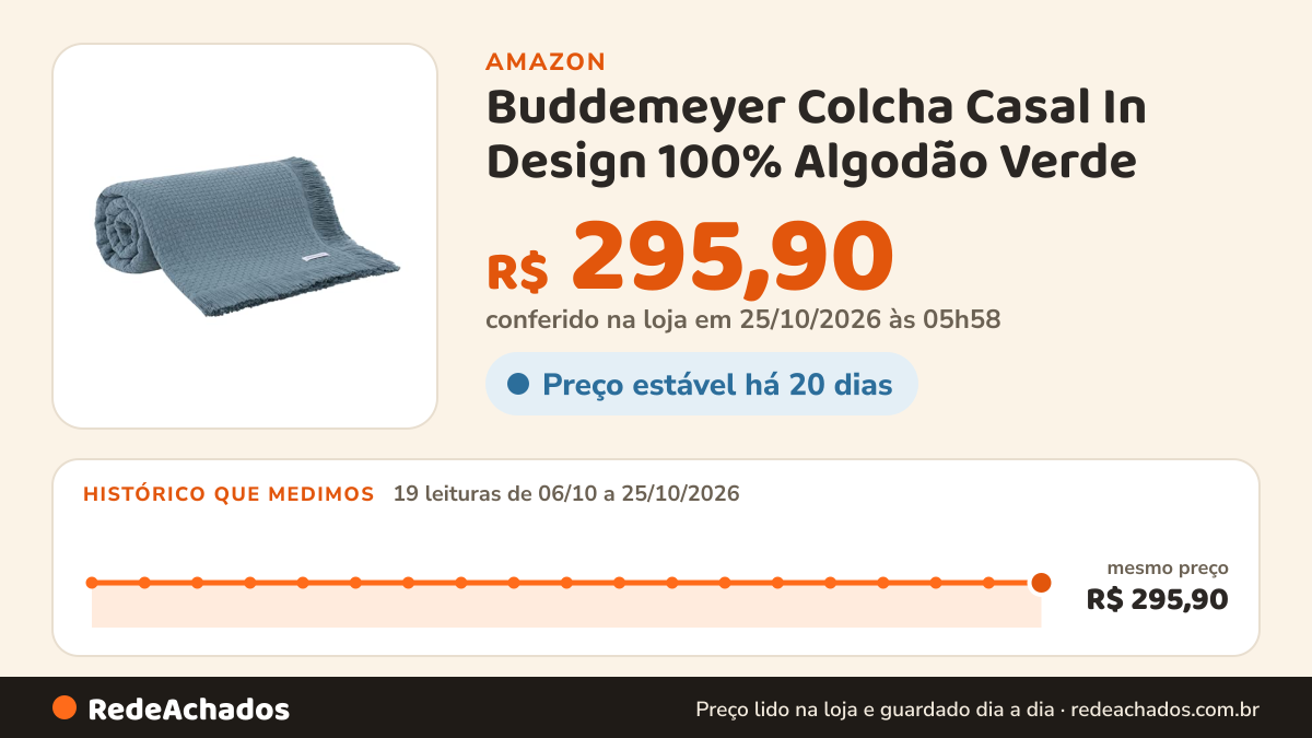 Histórico de preço de Buddemeyer Colcha Casal In Design 100% Algodão Verde na Amazon: 19 leituras de 06/10/2026 a 25/10/2026, mesmo preço, R$ 295,90, em todas; R$ 295,90 conferido em 25/10/2026 às 05h58