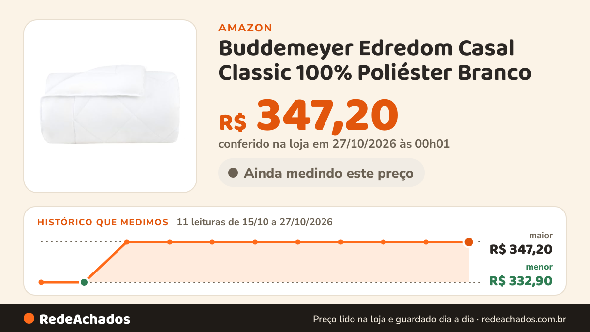 Histórico de preço de Buddemeyer Edredom Casal Classic 100% Poliéster Branco na Amazon: 11 leituras de 15/10/2026 a 27/10/2026, menor R$ 332,90, maior R$ 347,20; R$ 347,20 conferido em 27/10/2026 às 00h01