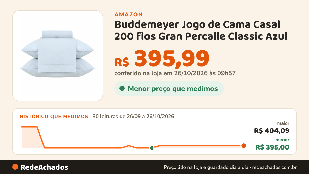 Histórico de preço de Buddemeyer Jogo de Cama Casal 200 fios Gran Percalle Classic Azul na Amazon: 30 leituras de 26/09/2026 a 26/10/2026, menor R$ 395,00, maior R$ 404,09; R$ 395,99 conferido em 26/10/2026 às 09h57