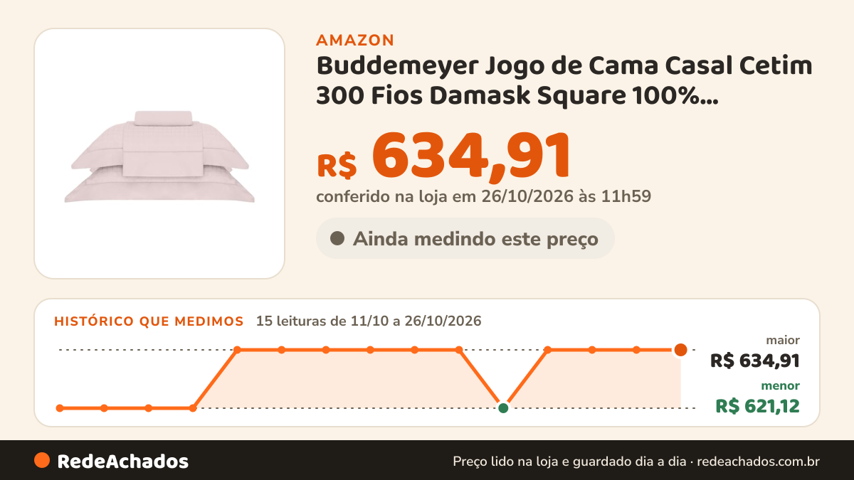 Histórico de preço de Buddemeyer Jogo de Cama Casal Cetim 300 Fios Damask Square 100% Algodão Penteado Rosa 4… na Amazon: 15 leituras de 11/10/2026 a 26/10/2026, menor R$ 621,12, maior R$ 634,91; R$ 634,91 conferido em 26/10/2026 às 11h59