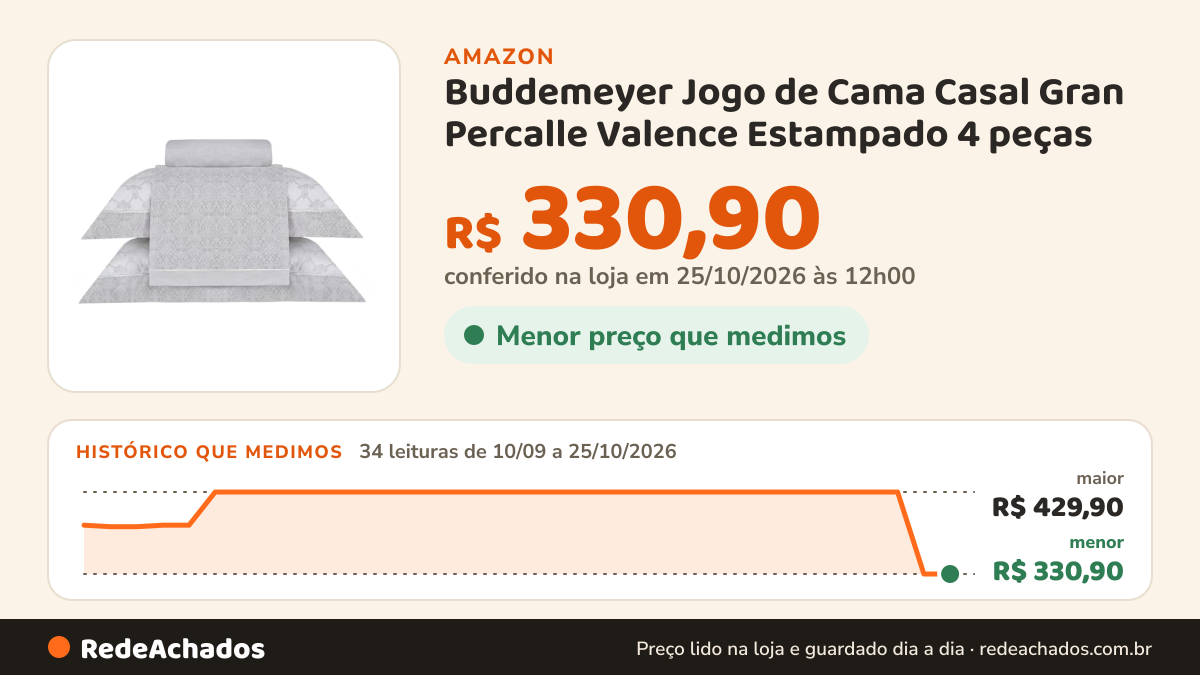 Histórico de preço de Buddemeyer Jogo de Cama Casal Gran Percalle Valence Estampado 4 peças na Amazon: 34 leituras de 10/09/2026 a 25/10/2026, menor R$ 330,90, maior R$ 429,90; R$ 330,90 conferido em 25/10/2026 às 12h00
