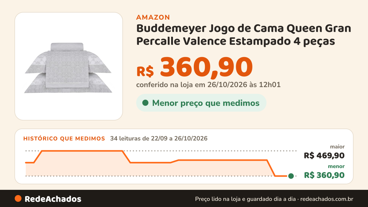 Histórico de preço de Buddemeyer Jogo de Cama Queen Gran Percalle Valence Estampado 4 peças na Amazon: 34 leituras de 22/09/2026 a 26/10/2026, menor R$ 360,90, maior R$ 469,90; R$ 360,90 conferido em 26/10/2026 às 12h01