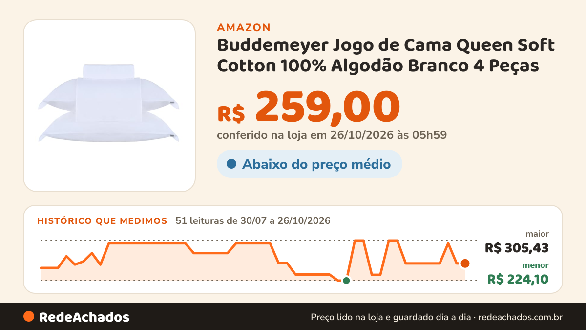 Histórico de preço de Buddemeyer Jogo de Cama Queen Soft Cotton 100% Algodão Branco 4 Peças na Amazon: 51 leituras de 30/07/2026 a 26/10/2026, menor R$ 224,10, maior R$ 305,43; R$ 259,00 conferido em 26/10/2026 às 05h59
