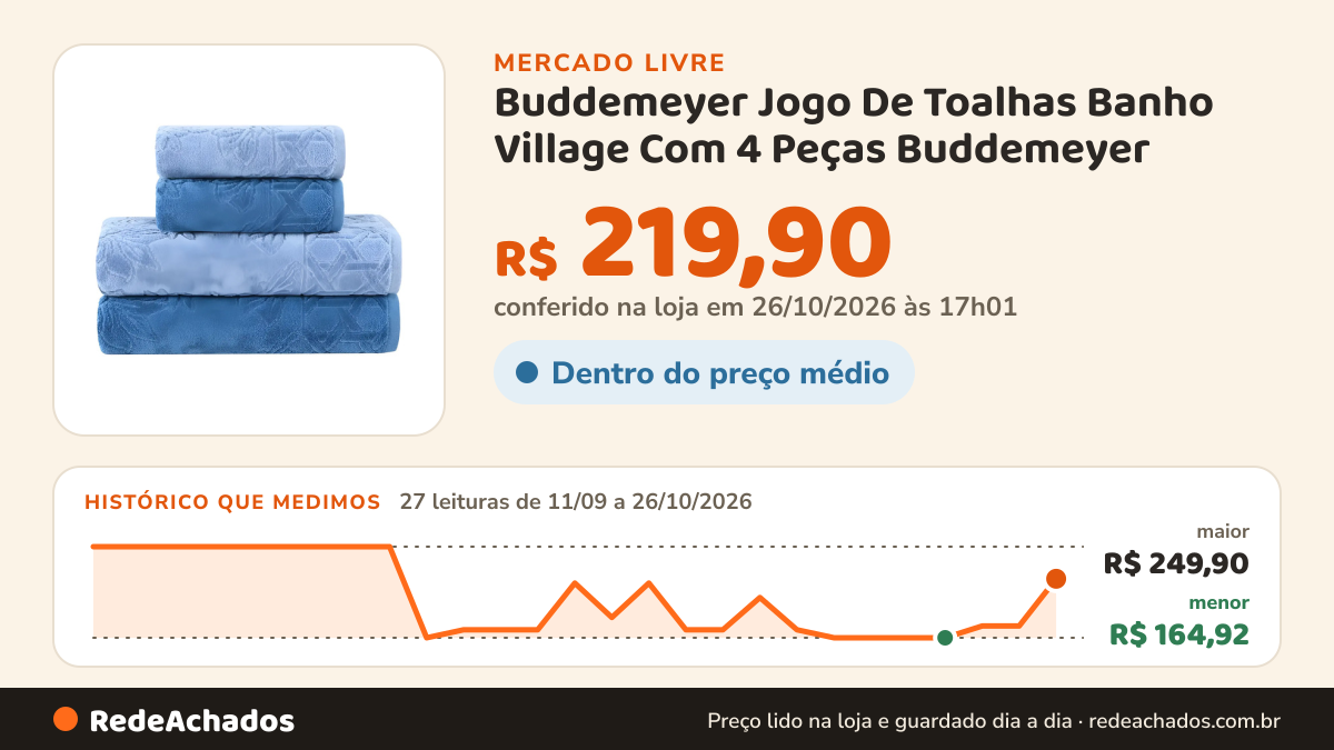 Histórico de preço de Buddemeyer Jogo De Toalhas Banho Village Com 4 Peças Buddemeyer no Mercado Livre: 27 leituras de 11/09/2026 a 26/10/2026, menor R$ 164,92, maior R$ 249,90; R$ 219,90 conferido em 26/10/2026 às 17h01