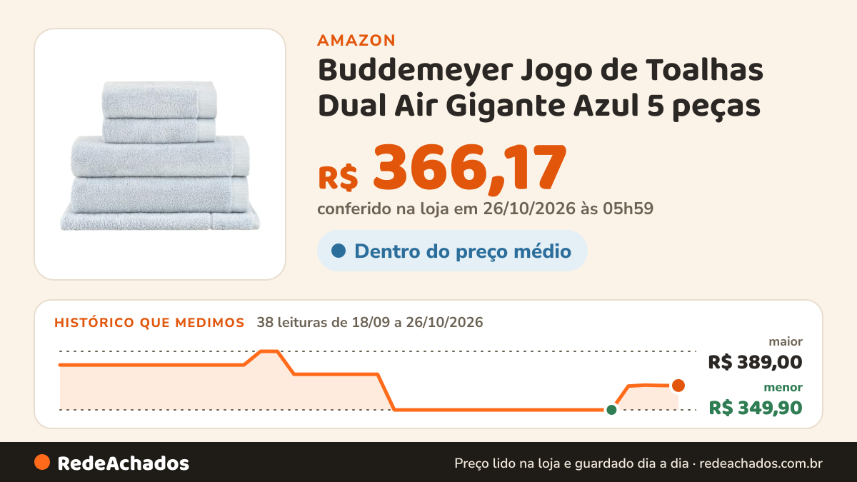 Histórico de preço de Buddemeyer Jogo de Toalhas Dual Air Gigante Azul 5 peças na Amazon: 38 leituras de 18/09/2026 a 26/10/2026, menor R$ 349,90, maior R$ 389,00; R$ 366,17 conferido em 26/10/2026 às 05h59