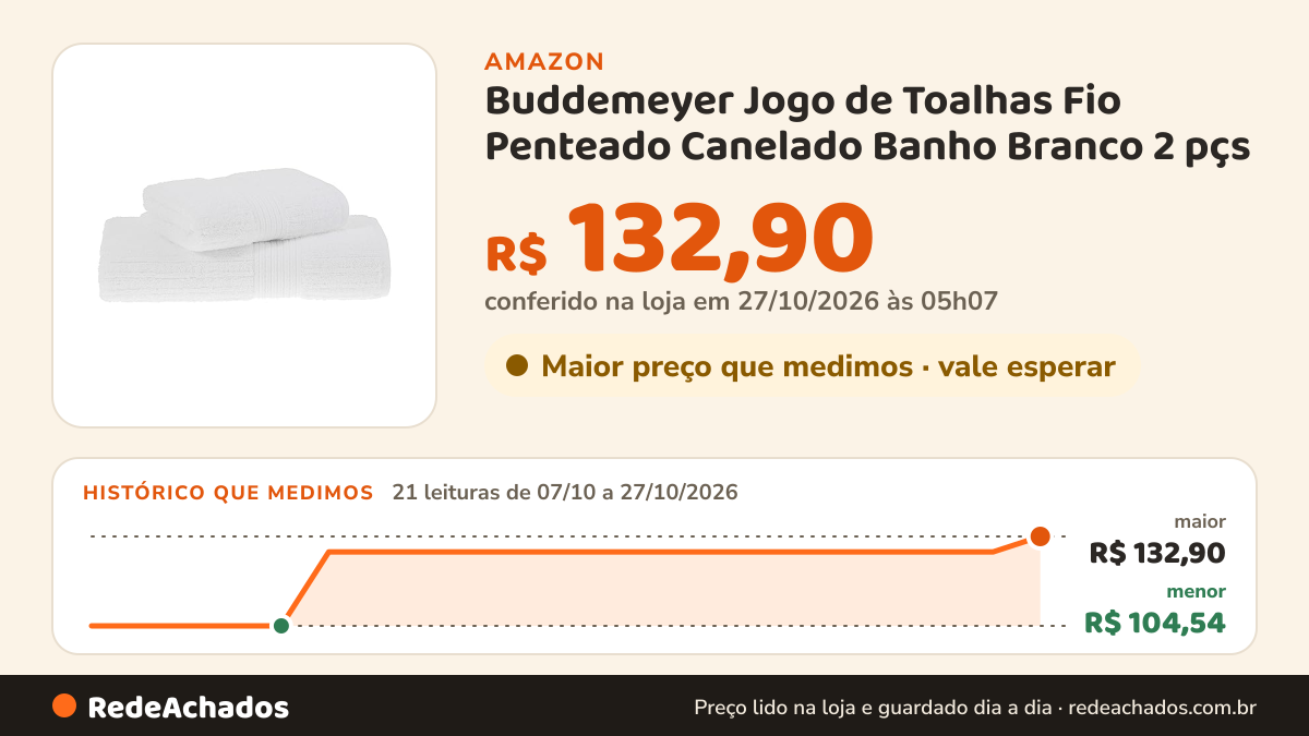 Histórico de preço de Buddemeyer Jogo de Toalhas Fio Penteado Canelado Banho Branco 2 pçs na Amazon: 21 leituras de 07/10/2026 a 27/10/2026, menor R$ 104,54, maior R$ 132,90; R$ 132,90 conferido em 27/10/2026 às 05h07