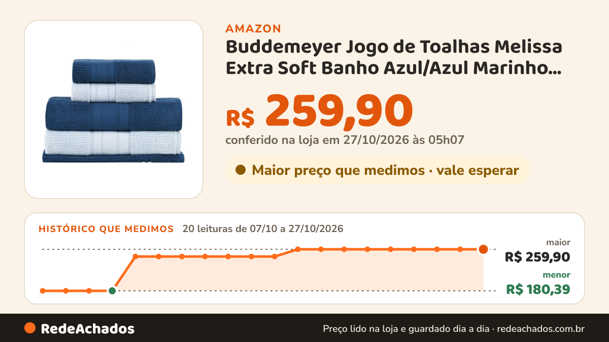 Histórico de preço de Buddemeyer Jogo de Toalhas Melissa Extra Soft Banho Azul/Azul Marinho 5pç na Amazon: 20 leituras de 07/10/2026 a 27/10/2026, menor R$ 180,39, maior R$ 259,90; R$ 259,90 conferido em 27/10/2026 às 05h07