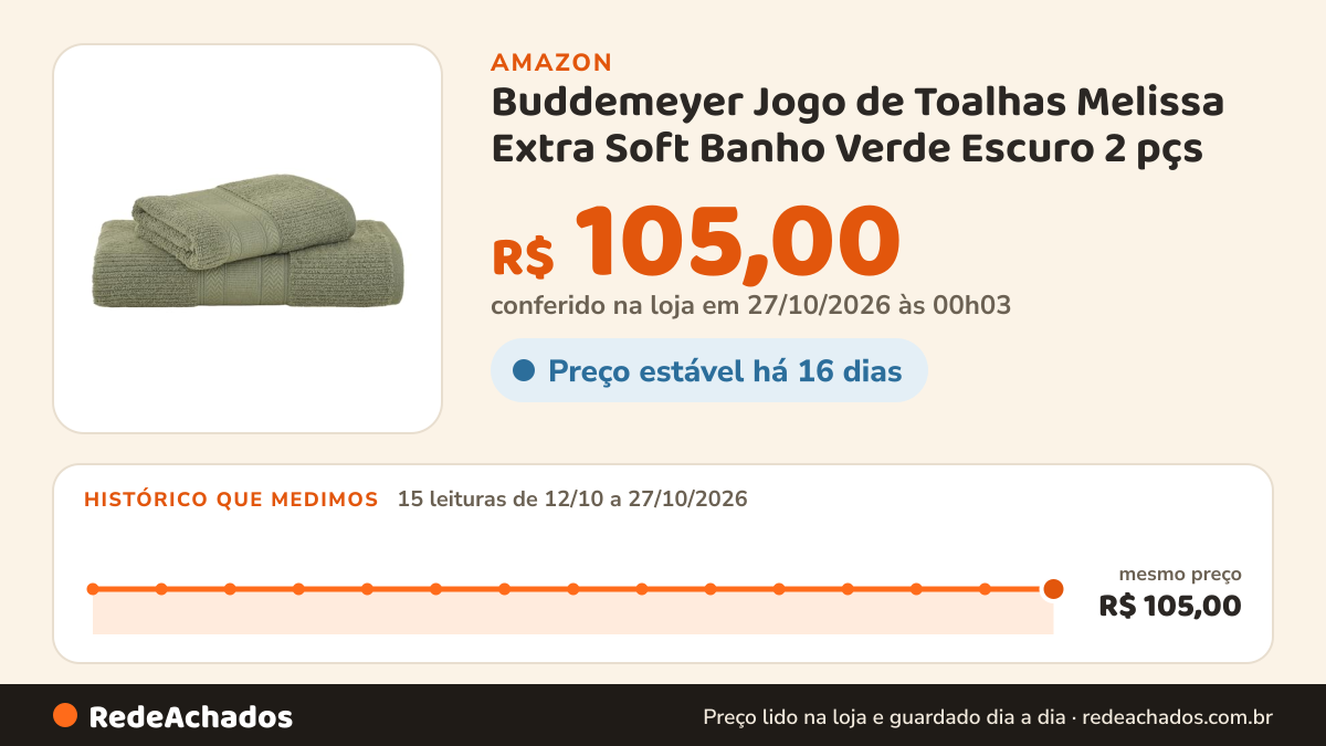 Histórico de preço de Buddemeyer Jogo de Toalhas Melissa Extra Soft Banho Verde Escuro 2 pçs na Amazon: 15 leituras de 12/10/2026 a 27/10/2026, mesmo preço, R$ 105,00, em todas; R$ 105,00 conferido em 27/10/2026 às 00h03