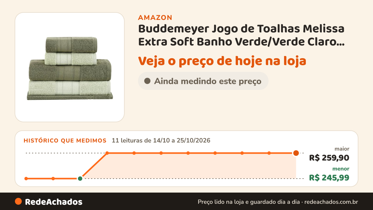 Histórico de preço de Buddemeyer Jogo de Toalhas Melissa Extra Soft Banho Verde/Verde Claro 5pç na Amazon: 11 leituras de 14/10/2026 a 25/10/2026, menor R$ 245,99, maior R$ 259,90