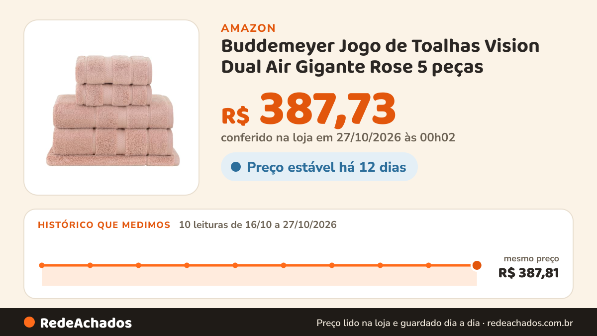 Histórico de preço de Buddemeyer Jogo de Toalhas Vision Dual Air Gigante Rose 5 peças na Amazon: 10 leituras de 16/10/2026 a 27/10/2026, mesmo preço, R$ 387,81, em todas; R$ 387,73 conferido em 27/10/2026 às 00h02