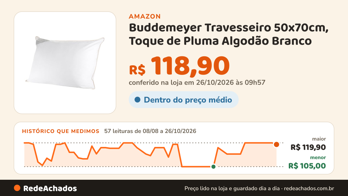 Histórico de preço de Buddemeyer Travesseiro 50x70cm, Toque de Pluma Algodão Branco na Amazon: 57 leituras de 08/08/2026 a 26/10/2026, menor R$ 105,00, maior R$ 119,90; R$ 118,90 conferido em 26/10/2026 às 09h57