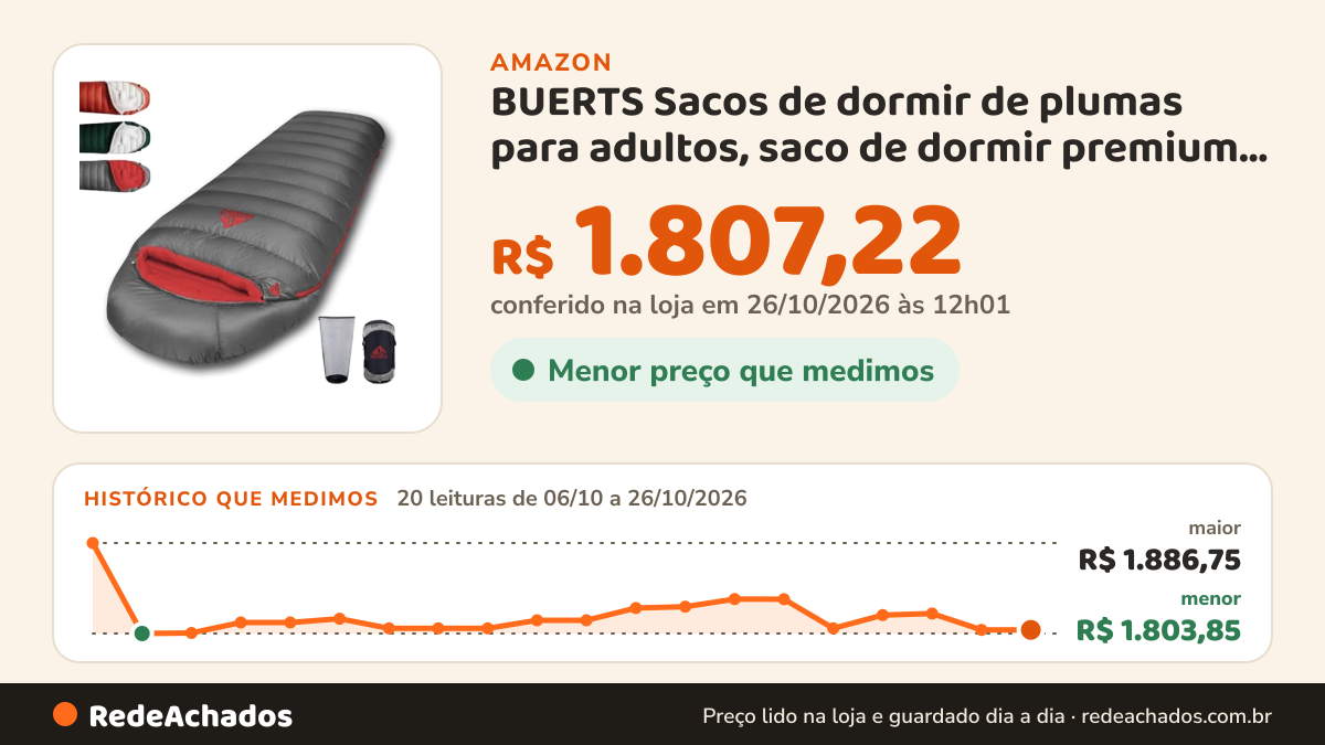 Histórico de preço de BUERTS Sacos de dormir de plumas para adultos, saco de dormir premium de 680 FP para clima… na Amazon: 20 leituras de 06/10/2026 a 26/10/2026, menor R$ 1.803,85, maior R$ 1.886,75; R$ 1.807,22 conferido em 26/10/2026 às 12h01