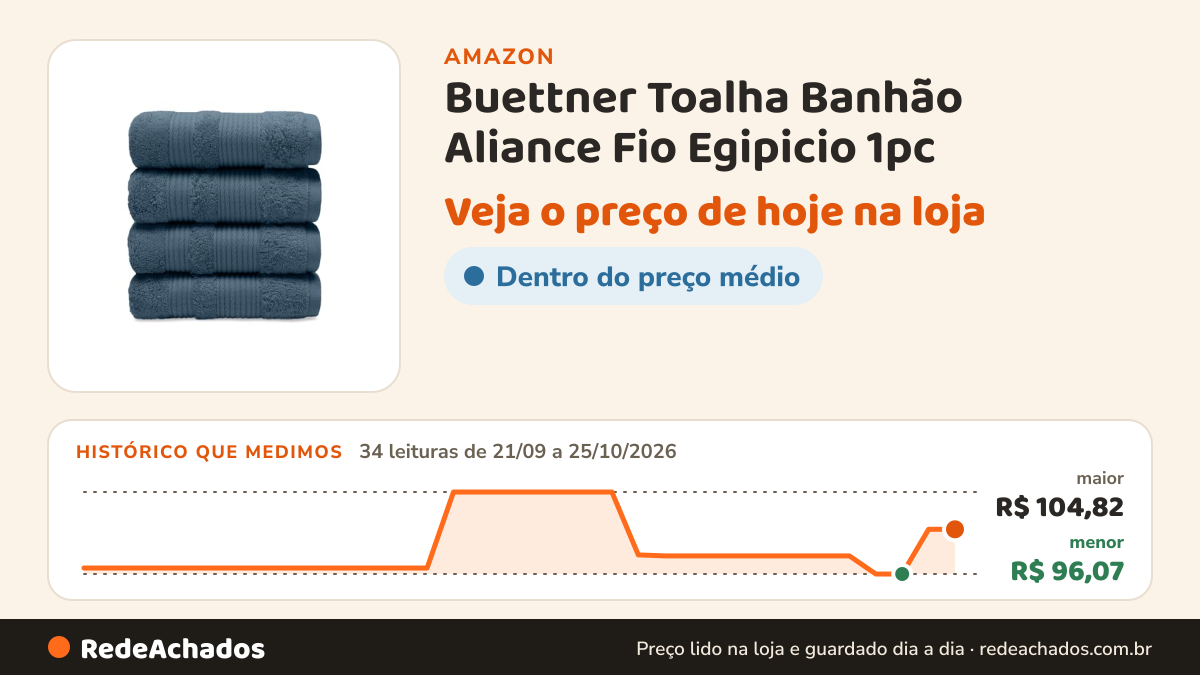 Histórico de preço de Buettner Toalha Banhão Aliance Fio Egipicio 1pc na Amazon: 34 leituras de 21/09/2026 a 25/10/2026, menor R$ 96,07, maior R$ 104,82