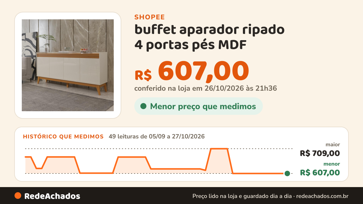 Histórico de preço de buffet aparador ripado 4 portas pés MDF na Shopee: 49 leituras de 05/09/2026 a 27/10/2026, menor R$ 607,00, maior R$ 709,00; R$ 607,00 conferido em 26/10/2026 às 21h36