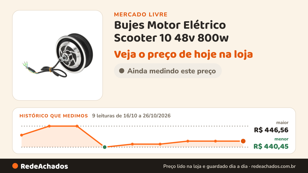 Histórico de preço de Bujes Motor Elétrico Scooter 10 48v 800w no Mercado Livre: 9 leituras de 16/10/2026 a 26/10/2026, menor R$ 440,45, maior R$ 446,56