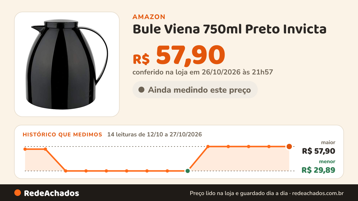 Histórico de preço de Bule Viena 750ml Preto Invicta na Amazon: 14 leituras de 12/10/2026 a 27/10/2026, menor R$ 29,89, maior R$ 57,90; R$ 57,90 conferido em 26/10/2026 às 21h57