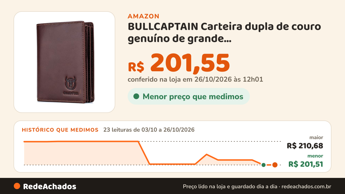Histórico de preço de BULLCAPTAIN Carteira dupla de couro genuíno de grande capacidade/porta-cartão de crédito… na Amazon: 23 leituras de 03/10/2026 a 26/10/2026, menor R$ 201,51, maior R$ 210,68; R$ 201,55 conferido em 26/10/2026 às 12h01