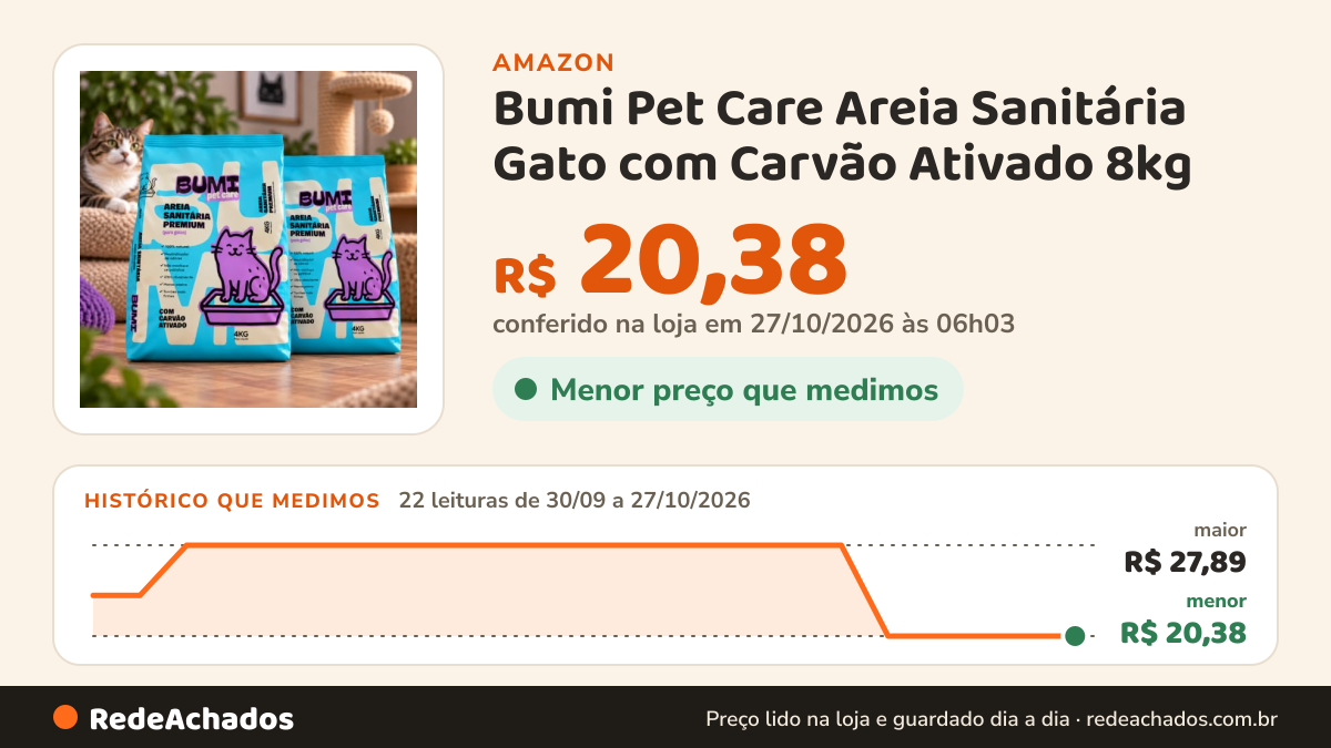 Histórico de preço de Bumi Pet Care Areia Sanitária Gato com Carvão Ativado 8kg na Amazon: 22 leituras de 30/09/2026 a 27/10/2026, menor R$ 20,38, maior R$ 27,89; R$ 20,38 conferido em 27/10/2026 às 06h03