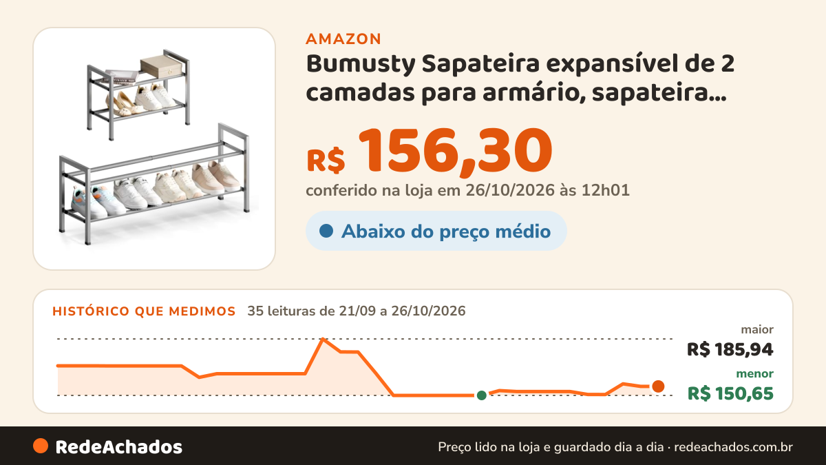 Histórico de preço de Bumusty Sapateira expansível de 2 camadas para armário, sapateira ajustável de 45,7 a 83,8… na Amazon: 35 leituras de 21/09/2026 a 26/10/2026, menor R$ 150,65, maior R$ 185,94; R$ 156,30 conferido em 26/10/2026 às 12h01