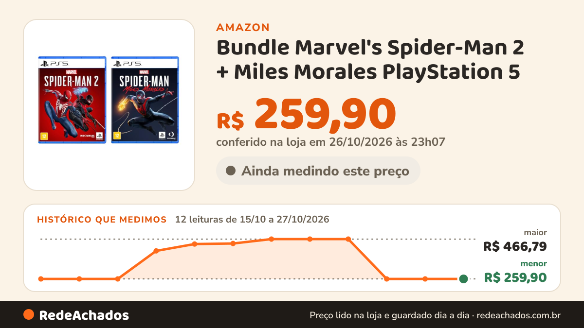Histórico de preço de Bundle Marvel's Spider-Man 2 + Miles Morales PlayStation 5 na Amazon: 12 leituras de 15/10/2026 a 27/10/2026, menor R$ 259,90, maior R$ 466,79; R$ 259,90 conferido em 26/10/2026 às 23h07