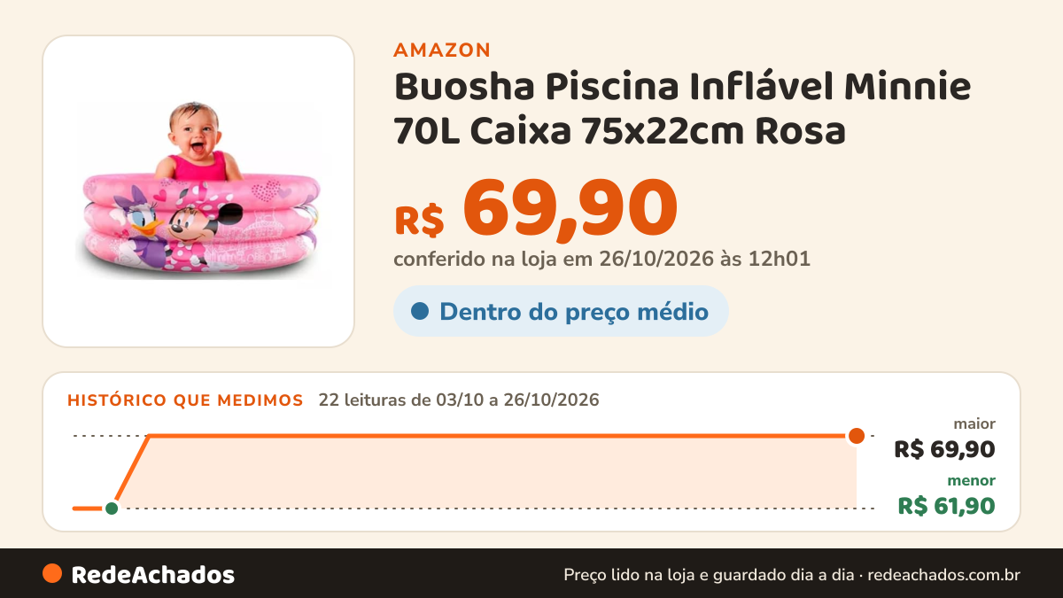 Histórico de preço de Buosha Piscina Inflável Minnie 70L Caixa 75x22cm Rosa na Amazon: 22 leituras de 03/10/2026 a 26/10/2026, menor R$ 61,90, maior R$ 69,90; R$ 69,90 conferido em 26/10/2026 às 12h01