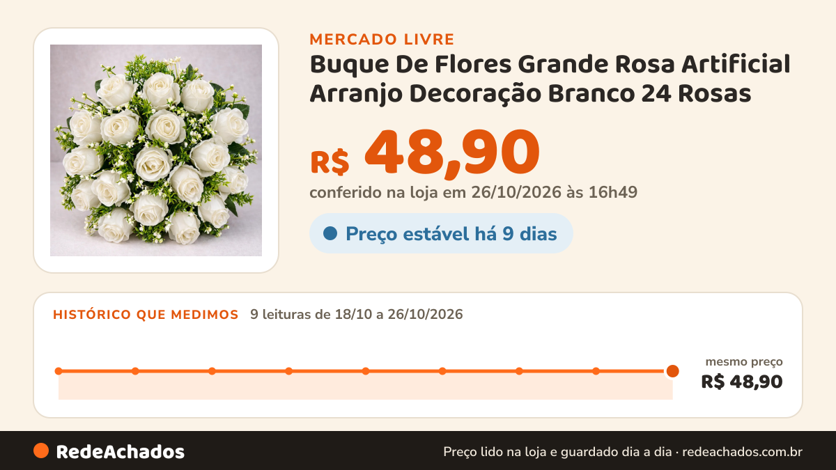 Histórico de preço de Buque De Flores Grande Rosa Artificial Arranjo Decoração Branco 24 Rosas no Mercado Livre: 9 leituras de 18/10/2026 a 26/10/2026, mesmo preço, R$ 48,90, em todas; R$ 48,90 conferido em 25/10/2026 às 22h52
