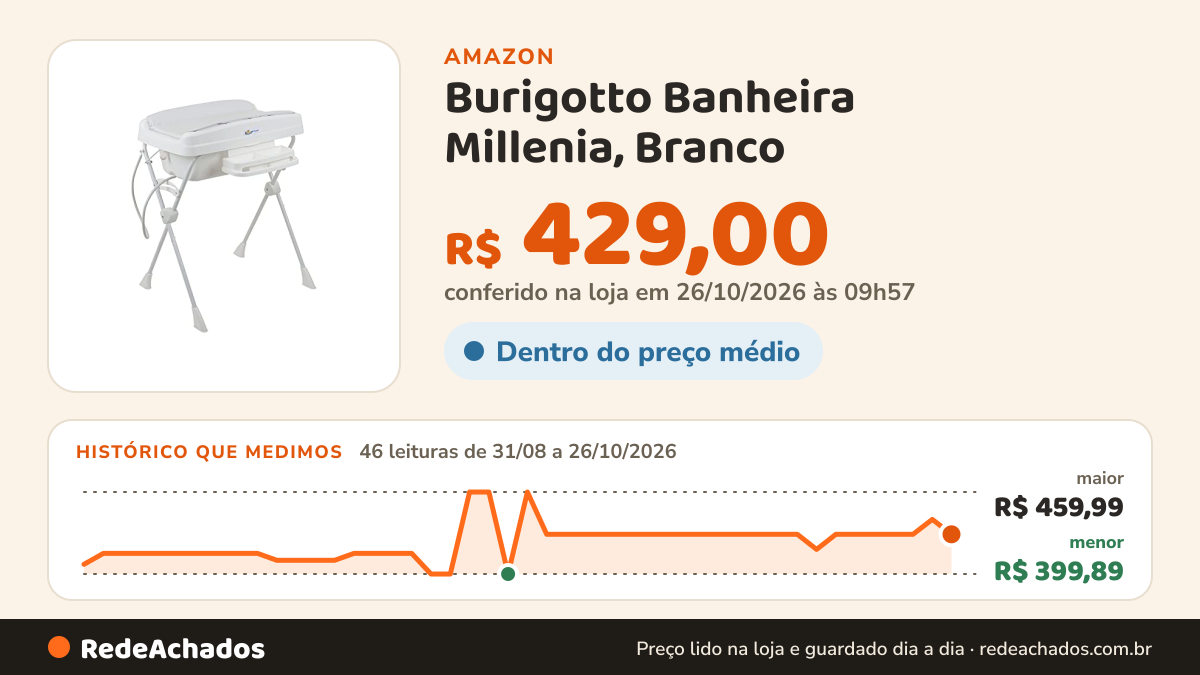 Histórico de preço de Burigotto Banheira Millenia, Branco na Amazon: 46 leituras de 31/08/2026 a 26/10/2026, menor R$ 399,89, maior R$ 459,99; R$ 429,00 conferido em 26/10/2026 às 09h57