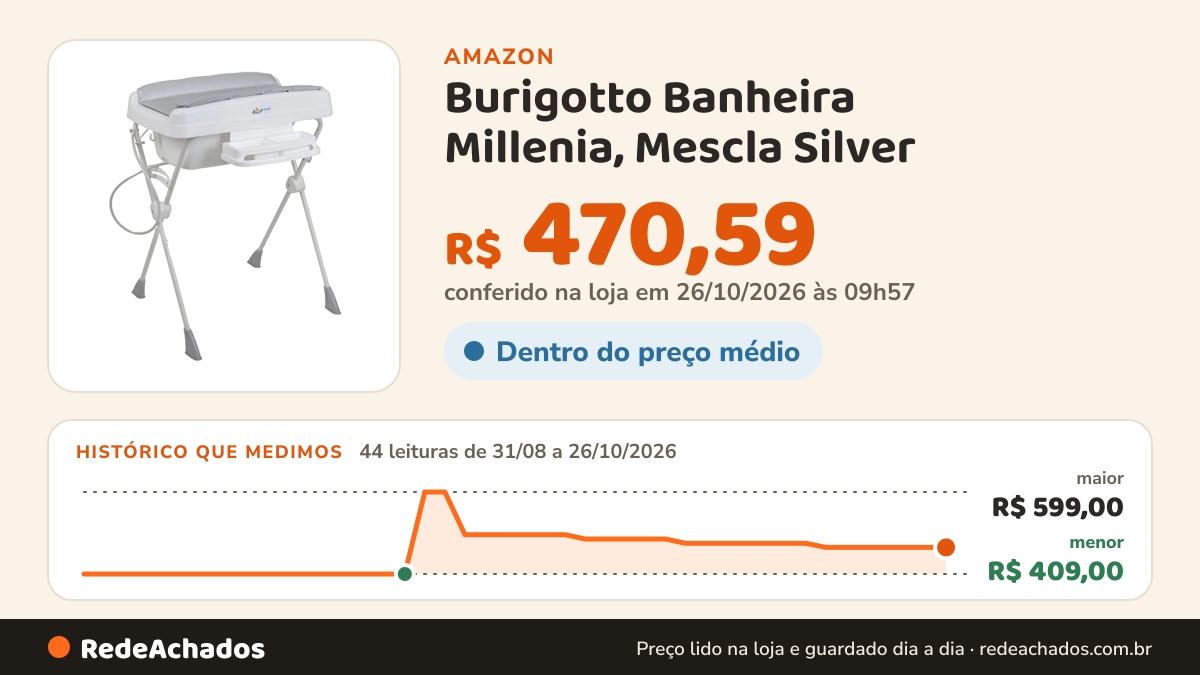 Histórico de preço de Burigotto Banheira Millenia, Mescla Silver na Amazon: 44 leituras de 31/08/2026 a 26/10/2026, menor R$ 409,00, maior R$ 599,00; R$ 470,59 conferido em 26/10/2026 às 09h57